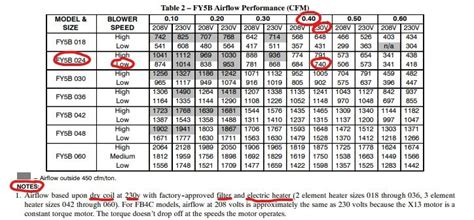 How To Use A Manufacturer Fan Table And Why They Are Important HVAC