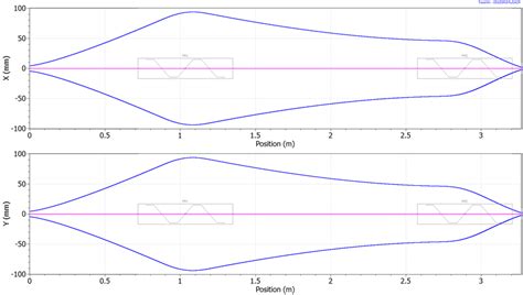 Beam Trajectory In Lebt As Calculated From Envelope Calculation In