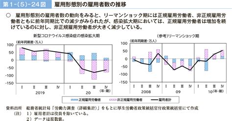 第1－（5）－24図 雇用形態別の雇用者数の推移｜令和3年版 労働経済の分析 －新型コロナウイルス感染症が雇用・労働に及ぼした影響－｜厚生労働省