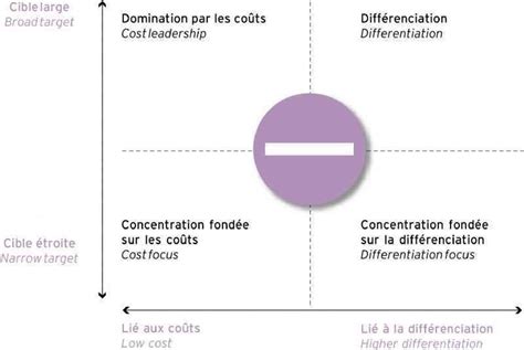 Les Trois Strat Gies De Porter M Thode Et Analyse Concurrentielle