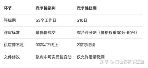 政府采购：竞争性谈判与竞争性磋商全方位对比指南 知乎