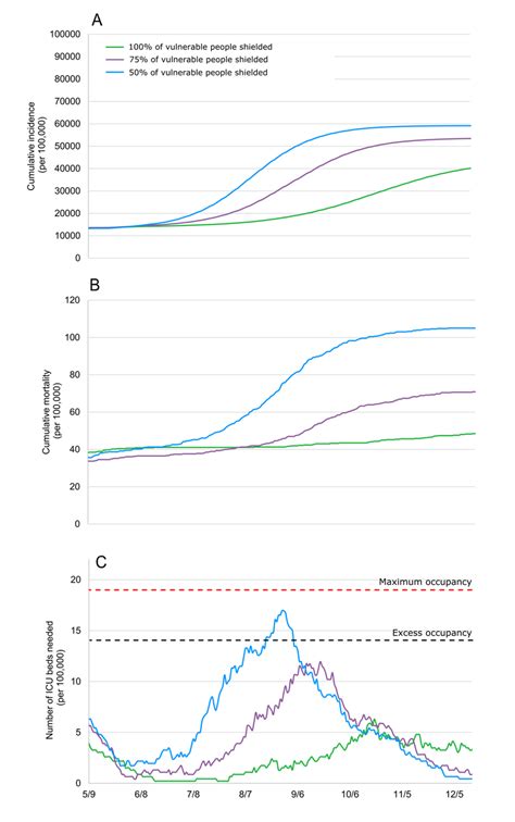 Model Predicted Cumulative Incidence A Cumulative Mortality B And Download Scientific