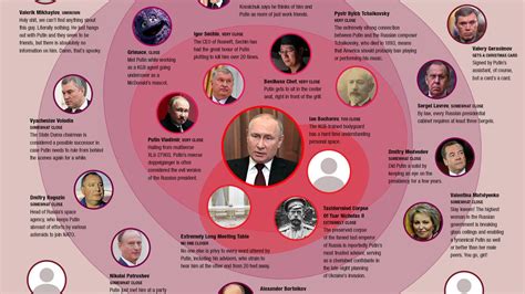 A Guide To Putins Inner Circle