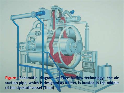 Ppt Air Flow Dyeing Machine Powerpoint Presentation Free Download