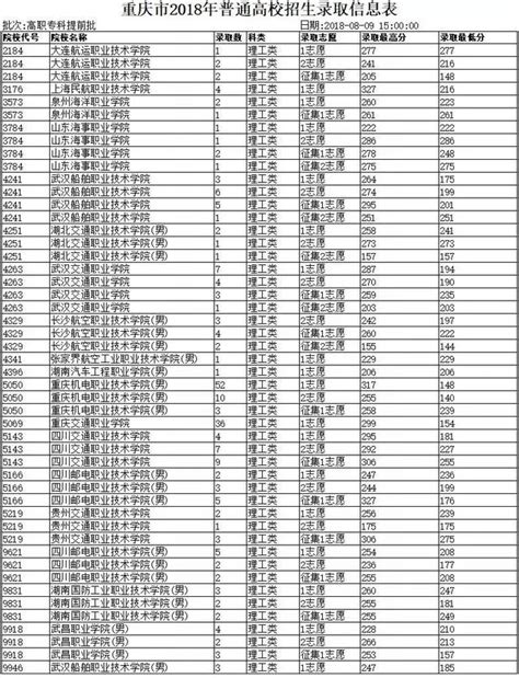 錄取吧㊽丨 重慶市2018年普通高校招生錄取信息表 高職專科提前批（二） 每日頭條