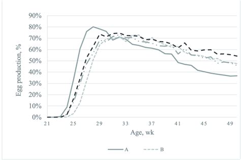 Broiler Breeder Hen Egg Production Curves By Line And Age Y Axis Egg Download Scientific