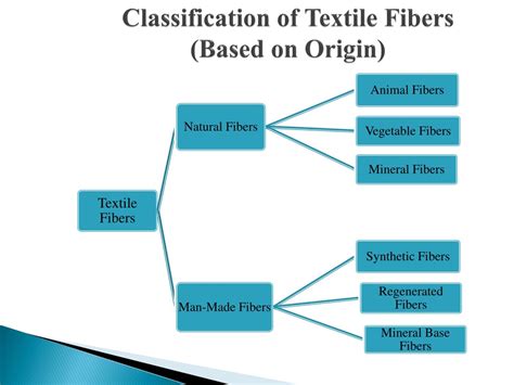 Ppt Textile Raw Material Powerpoint Presentation Free Download Id