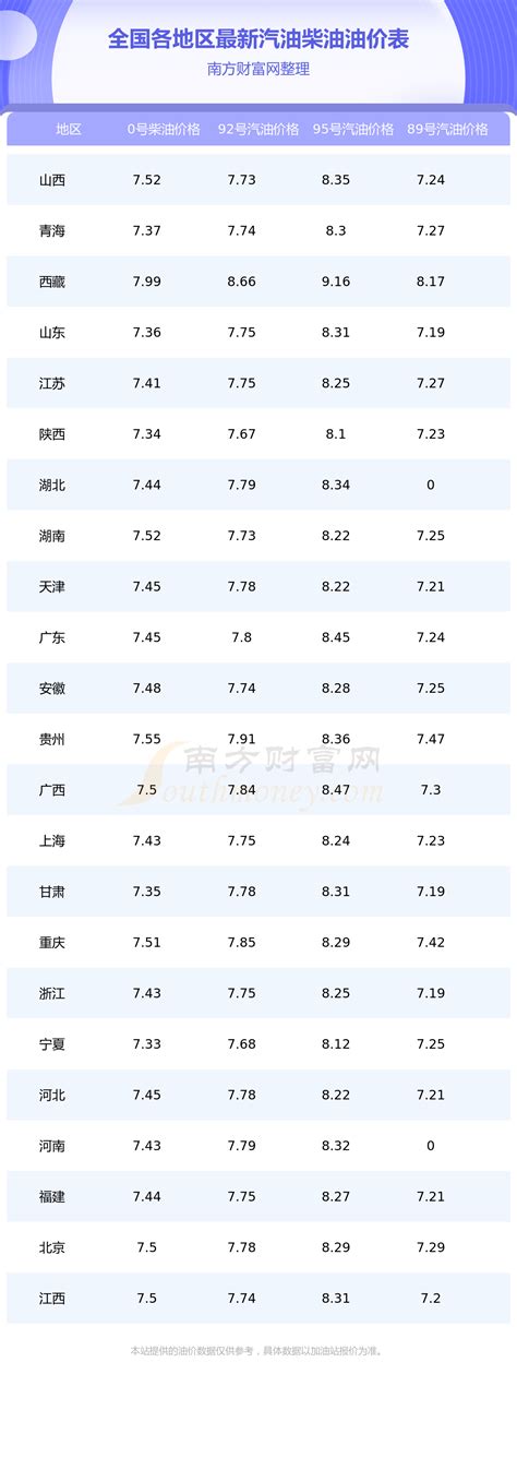 今日汽油价格表 1月8日全国各地区油价一览表 南方财富网