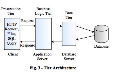 diagram   tier architecture    tier archit