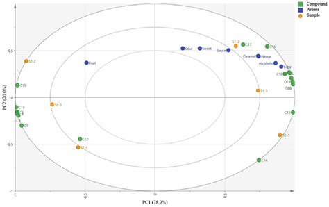 Figure From Unraveling The Difference In Flavor Characteristics Of