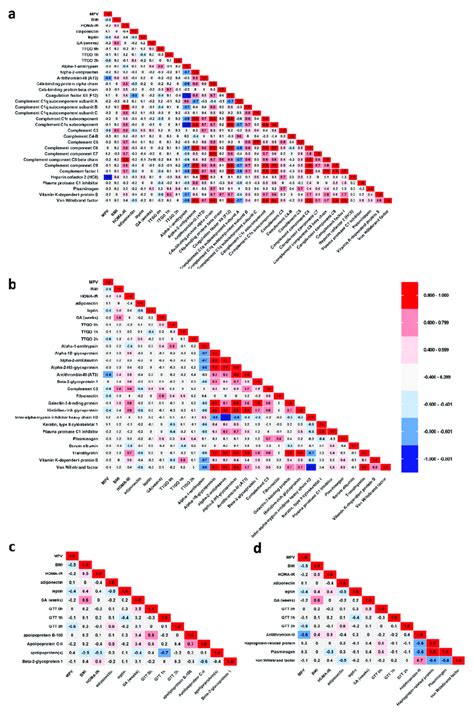 Illustrations Showing The Associations After Applying The Statistical Download Scientific