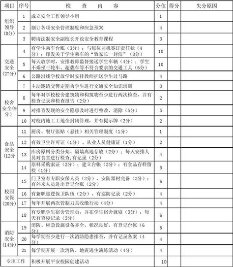 学校安全工作检查量化评分表word文档在线阅读与下载免费文档