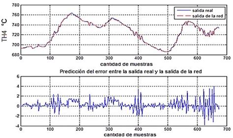Salida De La Red Vs Salida Real Y Predicci N Del Error Para Th