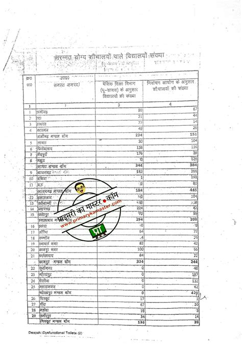 प्राथमिक एवं उच्च प्राथमिक विद्यालयों में क्रियाशील शौचालय तथा स्वच्छ पेयजल की समुचित व्यवस्था