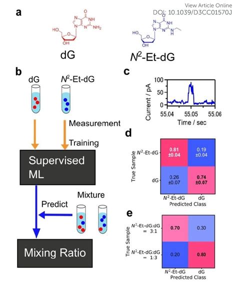 Example of single-molecule classification. (a) Molecular structures of... | Download Scientific ...