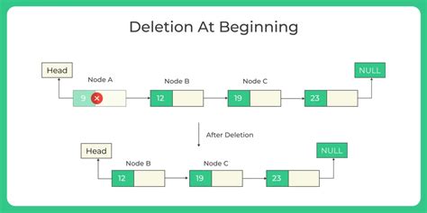 Deletion In Linked List In C Program Prepinsta