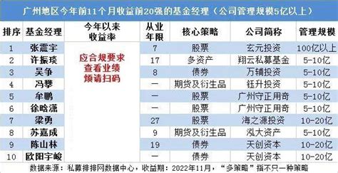 五大私募重镇，上海庄琦、深圳日斗邹文、广州玄元张震宇分别夺冠 知乎