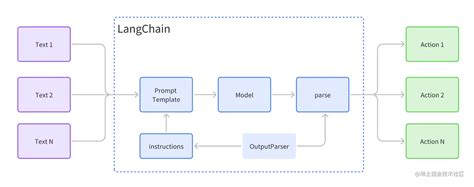 Langchain For Llm Application Development