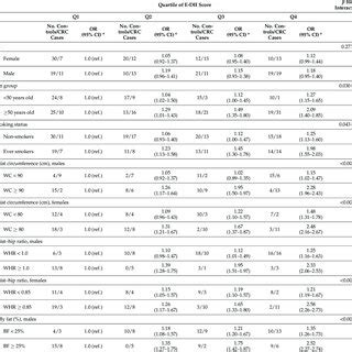 Odds Ratios And 95 Confidence Intervals For CRC Risk By Quartile Of