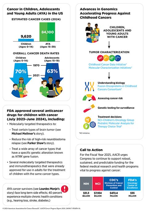 Snapshot Of A Year In Progress AACR Cancer Progress Report 2024