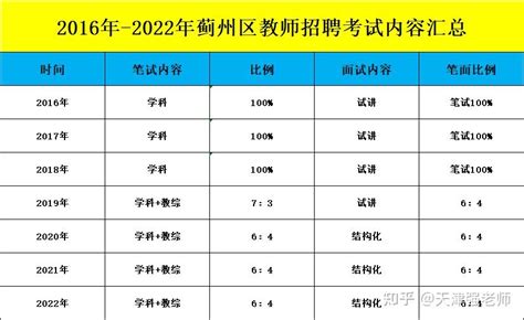 2022年天津蓟州区教师招聘考情汇总（公告发布时间、笔试时间、面试时间、历年招聘人数、竞争比、笔试面试考试内容、真题等汇总）及2023年蓟州教