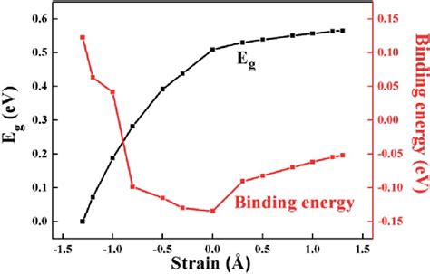 Binding Energy And Band Gap Of Hfs Mote Bilayer Heterostructure