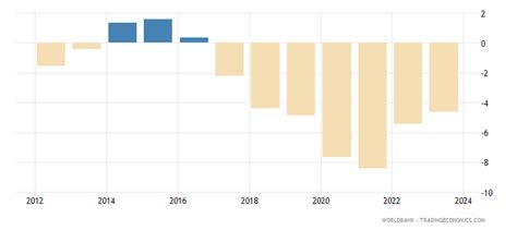 Qatar - Rural Population Growth (annual %) - 1960-2019 Data | 2020 Forecast