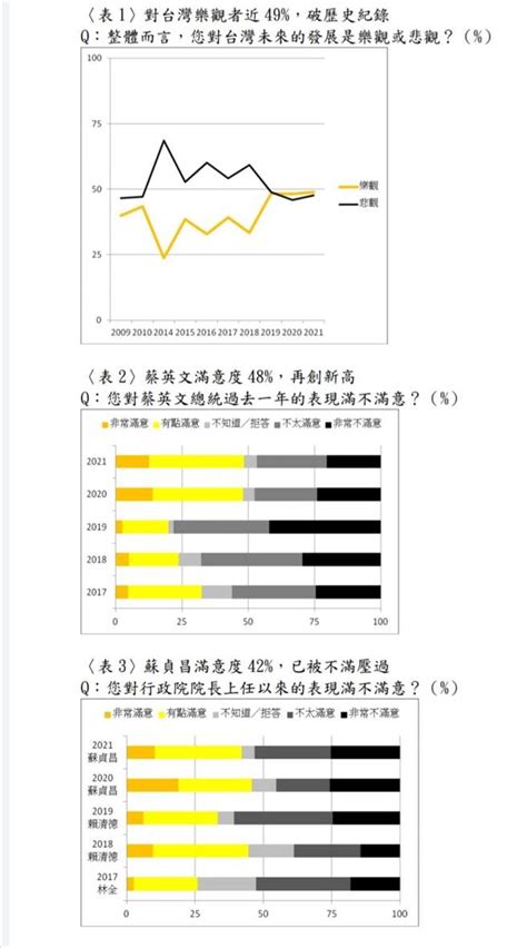 天下雜誌民調 蘇貞昌滿意度出現死亡交叉 政治 中時