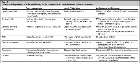 Figure 2 from Intracranial hemorrhage: diagnosis and management ...