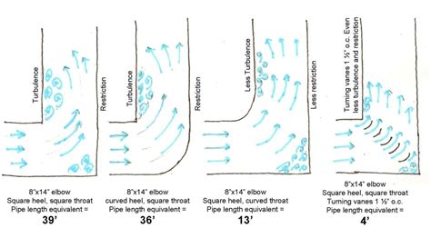 Static Pressure in HVAC systems