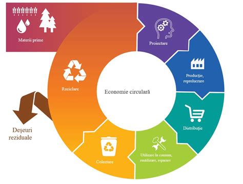 A Fost Aprobat Strategia Na Ional Privind Economia Circular Ecoteca