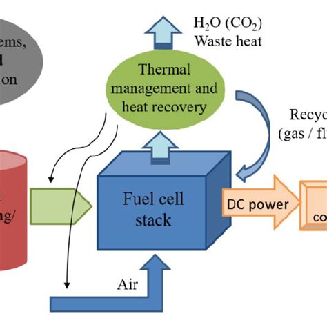 (PDF) Novel materials for fuel cells operating on liquid fuels