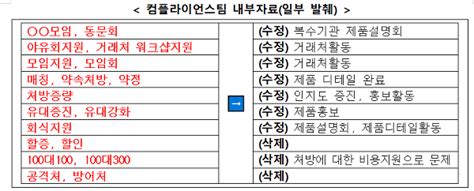 공정위 10년간 전국 1500여 병·의원에 70억여 원 불법리베이트 뿌린 Jw중외제약에 과징금 298억 원잠정 철퇴 뒤늦게