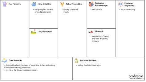 Business Model Canvas Of Mcdonald S Porn Sex Picture