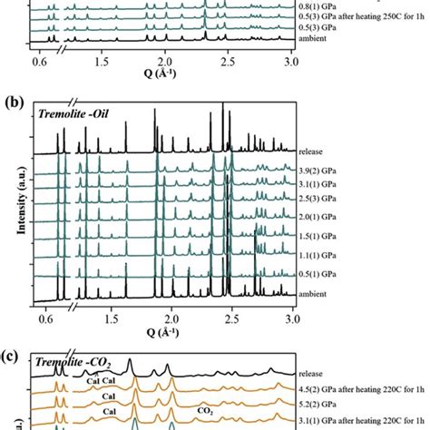 Synchrotron X Ray Powder Diffraction Patterns Of Tremolite