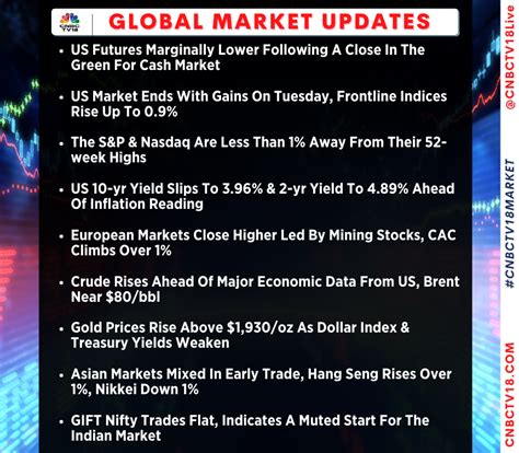 Cnbc Tv On Twitter Cnbctv Market Here S How The Global Market