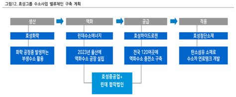 효성 수소사업 밸류체인 확대 성장성 가속화목표가↑ 네이트 뉴스