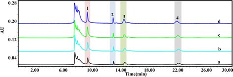 Bio Affinity Ultrafiltration Liquid Chromatography And Photodiode Array