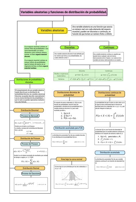 Mapa Conceptual Uii Variables Y De Distribuci N De Probabilidad Una