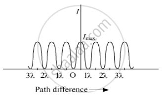 Draw The Intensity Distribution For The Fringes Produced In