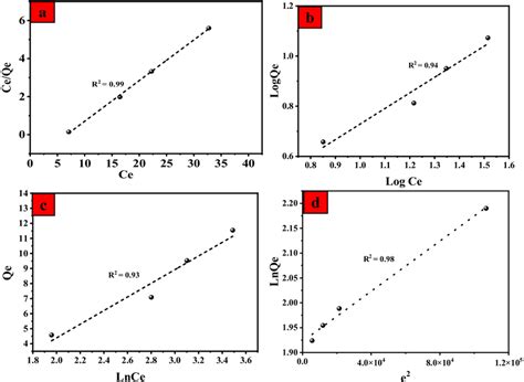 The Adsorption Isotherms Of Pbii Onto The Chitosan Mof Composite And