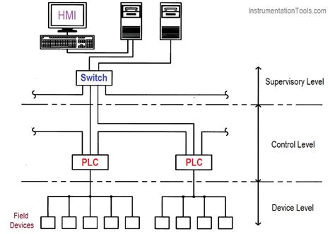 Plc Communication Cable Types