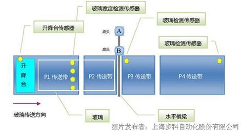 Kinco 基于CANopen总线的玻璃四边磨边机解决方案 中国工控网