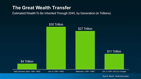 The Great Wealth Transfer A New Era Of Opportunity Keeping Current