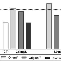 Relative Frequency Of Histopathological Alterations Intensity Observed