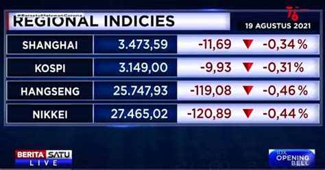 Sejam Perdagangan Ihsg Masih Merah Di Level