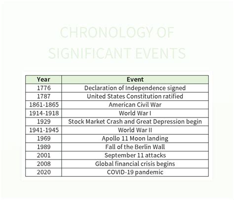 Chronology Of Significant Events Excel Template And Google Sheets File ...