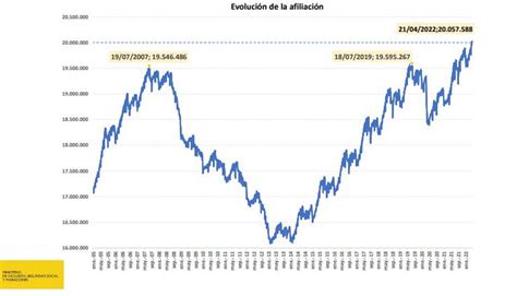 La Afiliación A La Seguridad Social Supera Los 20 Millones Por Primera