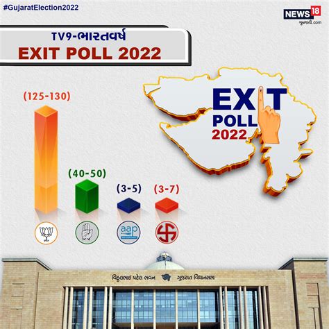 ગુજરાત વિધાનસભા ચૂંટણીના બધા જ એક્ઝિટ પોલ જુઓ તસવીરોમાં News18 ગુજરાતી