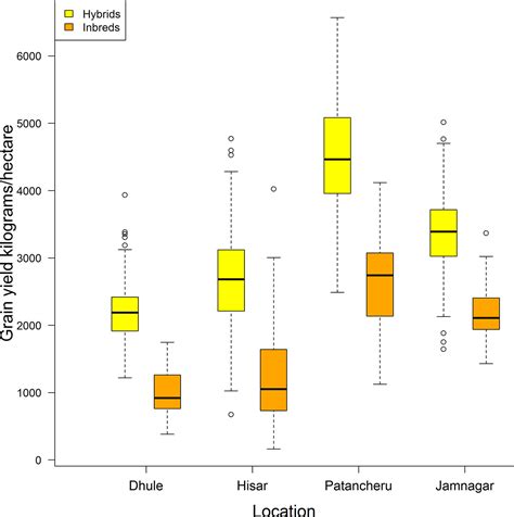 Frontiers Enhancing Hybrid Prediction In Pearl Millet Using Genomic